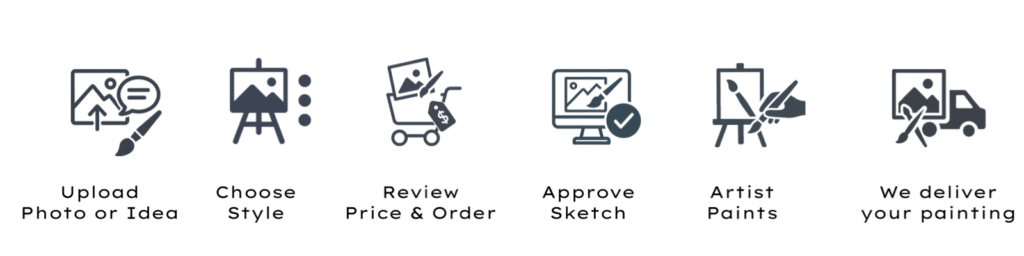 Het proces om je persoonlijke schilderij te krijgen