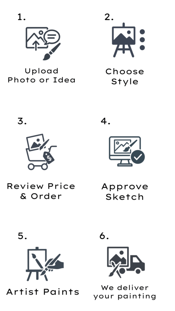Het proces om je persoonlijke schilderij te krijgen